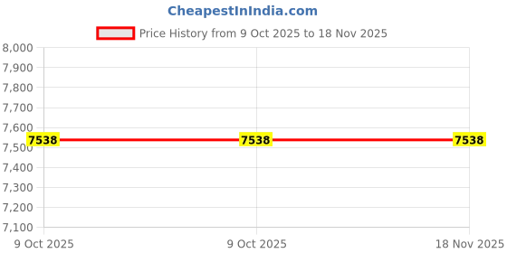 moglix.com Knipex 95 21 165 Cable Shear, Stranded Diameter: 15 mm knipex Price History Graph from 9 Oct 2025 to 18 Nov 2025
