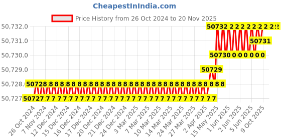 moglix.com Knipex 95 27 600 Cable Shear, Stranded Diameter: 27 mm knipex Price History Graph from 26 Oct 2024 to 20 Nov 2025