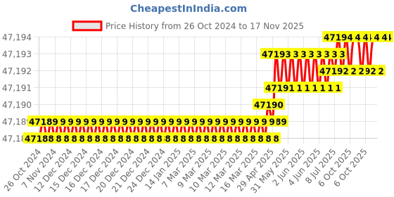 moglix.com Knipex 95 36 250 Cable Cutter, Length: 250 mm knipex Price History Graph from 26 Oct 2024 to 17 Nov 2025