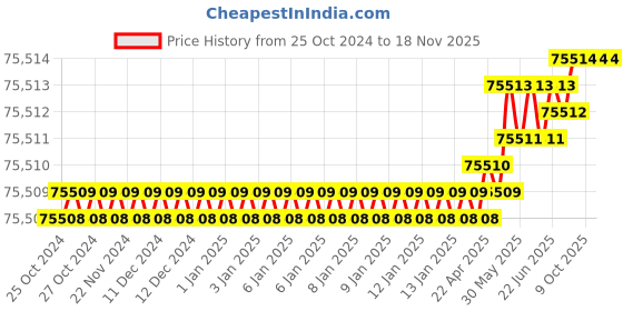 moglix.com Knipex 95 36 320 Cable Cutter, Length: 320 mm knipex Price History Graph from 25 Oct 2024 to 18 Nov 2025