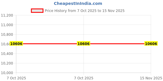 moglix.com Knipex 97 39 08 Crimping Die for Wire Ferrule knipex Price History Graph from 7 Oct 2025 to 14 Nov 2025