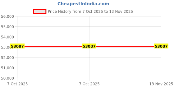 moglix.com Knipex 97 49 26 Crimping Die for Connector knipex Price History Graph from 7 Oct 2025 to 12 Nov 2025