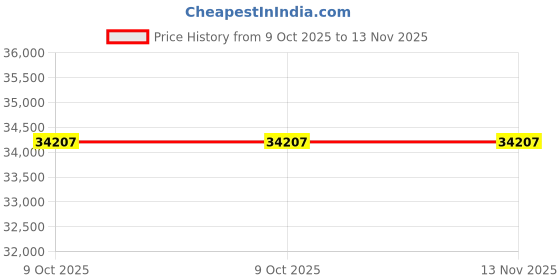 moglix.com Knipex 97 49 28 1 Multicolour Wire Feed Stopper for 97 49 28 knipex Price History Graph from 9 Oct 2025 to 13 Nov 2025