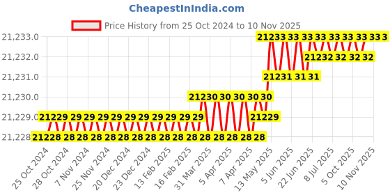 moglix.com Knipex 97 49 40 Crimping Die for Coax Connectors Rg 58 knipex Price History Graph from 25 Oct 2024 to 9 Nov 2025