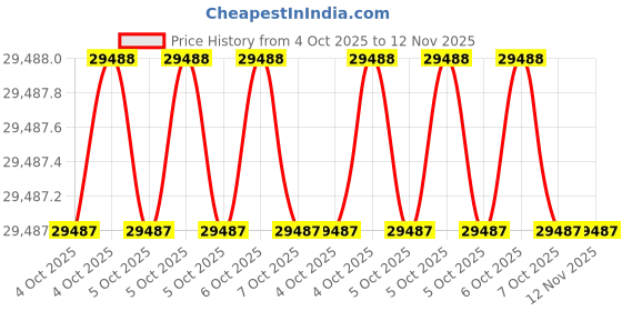 moglix.com Knipex 97 49 54 Crimping Die for Timer Contact System/Junior Power Timer knipex Price History Graph from 4 Oct 2025 to 11 Nov 2025