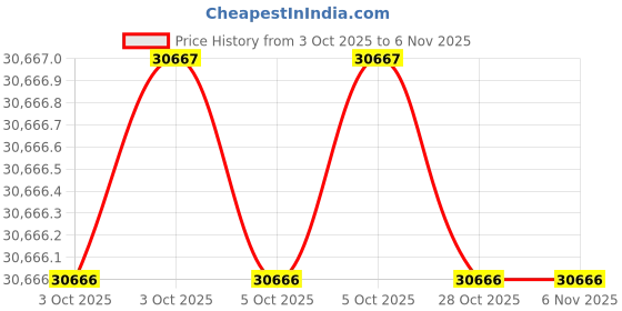 moglix.com Knipex 97 49 61 Crimping Die for Turned Contacts knipex Price History Graph from 3 Oct 2025 to 6 Nov 2025