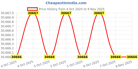moglix.com Knipex 97 49 66 Crimping Die for Solar Cable Connectors Mc4 (Multi-Contact), Capacity: 2.5-6 Sqmm knipex Price History Graph from 4 Oct 2025 to 8 Nov 2025