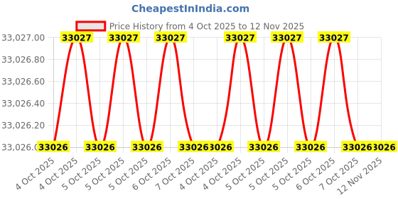 moglix.com Knipex 97 49 81 Crimping Die for Fibre Optic Connectors knipex Price History Graph from 4 Oct 2025 to 12 Nov 2025