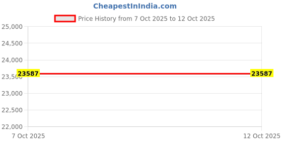 moglix.com Knipex 97 52 06 Crimping Plier for Two Hand Operation, Length 250 mm knipex Price History Graph from 7 Oct 2025 to 12 Oct 2025