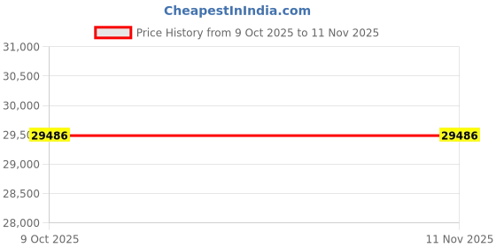 moglix.com Knipex 97 52 50 PreciForce Crimping Plier, Length 220 mm knipex Price History Graph from 9 Oct 2025 to 10 Nov 2025