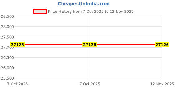 moglix.com Knipex 97 90 06 Assortments of Crimping Plier, Length: 265 mm knipex Price History Graph from 7 Oct 2025 to 12 Nov 2025