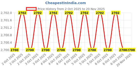 moglix.com Knipex 98 03 05 Nut Driver with Screwdriver Handle, Length: 230 mm knipex Price History Graph from 2 Oct 2025 to 19 Nov 2025