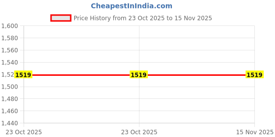 moglix.com Knipex 98 13 20 Screwdriver for Hex Socket Screw, Length: 175 mm knipex Price History Graph from 23 Oct 2025 to 15 Nov 2025