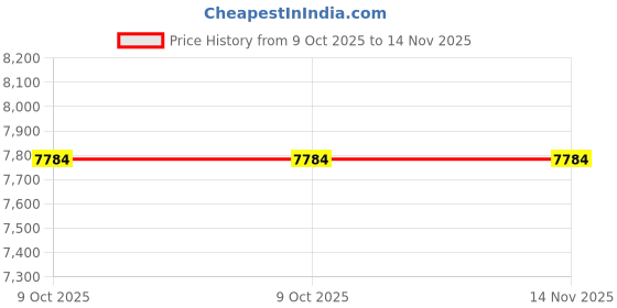 moglix.com Knipex 98 15 05 Screwdriver with T-Handle, Length: 250 mm knipex Price History Graph from 9 Oct 2025 to 13 Nov 2025