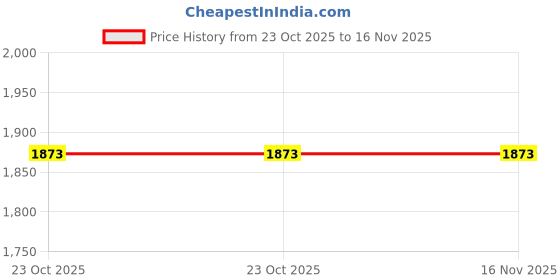 moglix.com Knipex 98 20 40 SL Slotted Screwdriver, Length: 202 mm knipex Price History Graph from 23 Oct 2025 to 15 Nov 2025
