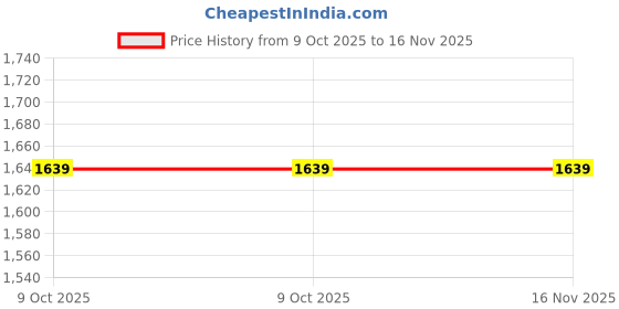 moglix.com Knipex 98 25 01 Pozidriv Screwdriver, Length: 187 mm knipex Price History Graph from 9 Oct 2025 to 16 Nov 2025