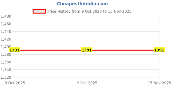 moglix.com Knipex 98 26 15 TX15 Screwdriver for Torx Screw, Length: 185 mm knipex Price History Graph from 9 Oct 2025 to 15 Nov 2025