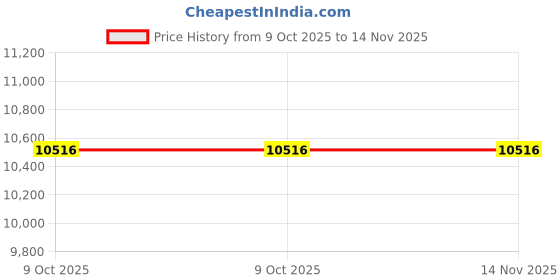 moglix.com Knipex 98 40 1/2 inch Square Drive T Handle Allen Key, Length: 200 mm knipex Price History Graph from 9 Oct 2025 to 14 Nov 2025