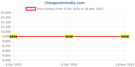 moglix.com Knipex 98 42 265mm Red Reversible Ratchet knipex Price History Graph from 9 Oct 2025 to 18 Nov 2025