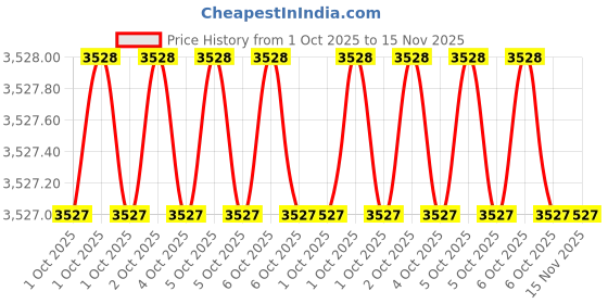moglix.com Knipex 98 47 11 1/2 inch Square Drive Hexagon Socket Wrench, Length: 54 mm knipex Price History Graph from 1 Oct 2025 to 15 Nov 2025