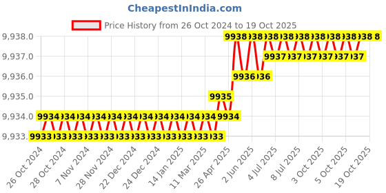 moglix.com Knipex 98 53 03 170mm Red &a; Yellow Dismantling Knives knipex Price History Graph from 26 Oct 2024 to 17 Oct 2025