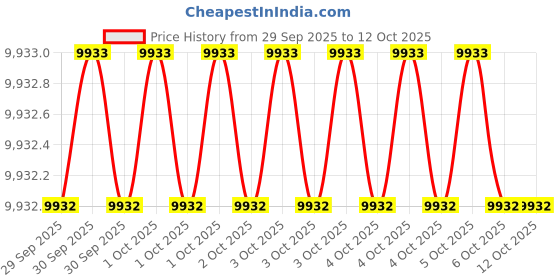 moglix.com Knipex 98 53 13 190mm Red &a; Yellow Dismantling Knives knipex Price History Graph from 29 Sep 2025 to 12 Oct 2025