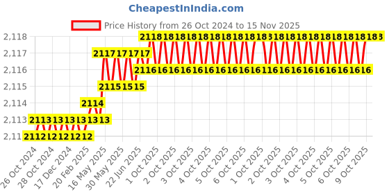 moglix.com Knipex 98 64 02 150mm Red Plastic Clamp knipex Price History Graph from 26 Oct 2024 to 15 Nov 2025