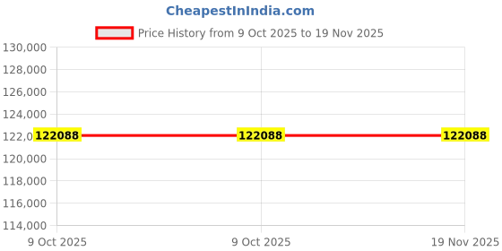 moglix.com Knipex 98 99 12 26 Parts Standard Tool Case with Insulated Tools for Works on Electrical Installation knipex Price History Graph from 9 Oct 2025 to 19 Nov 2025