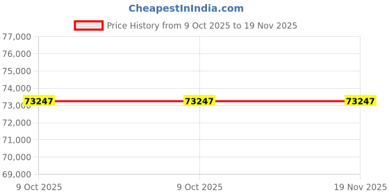 moglix.com Knipex 98 99 15 LE Red Big Twin Move Empty Tool Case knipex Price History Graph from 9 Oct 2025 to 18 Nov 2025