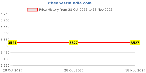 moglix.com Knipex 99 04 250 Concreter Nipper, Length: 250 mm knipex Price History Graph from 28 Oct 2025 to 17 Nov 2025