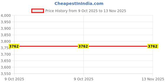 moglix.com Knipex 99 04 280 Concreter Nipper, Length: 280 mm knipex Price History Graph from 9 Oct 2025 to 13 Nov 2025