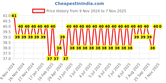 moglix.com Kobalt 12 x1/4 inch Male Connector, ST-PC kobalt Price History Graph from 9 Nov 2024 to 6 Nov 2025