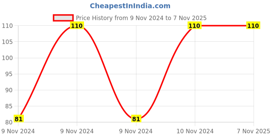 moglix.com Kobalt 14 x3/8 inch Male Tee Branch, ST-PT kobalt Price History Graph from 9 Nov 2024 to 6 Nov 2025