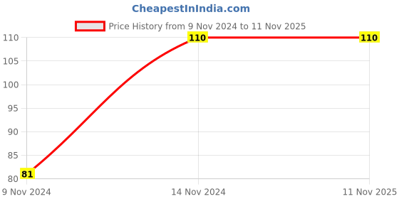 moglix.com Kobalt 16x1/4 inch Male Tee Branch, ST-PT kobalt Price History Graph from 9 Nov 2024 to 11 Nov 2025