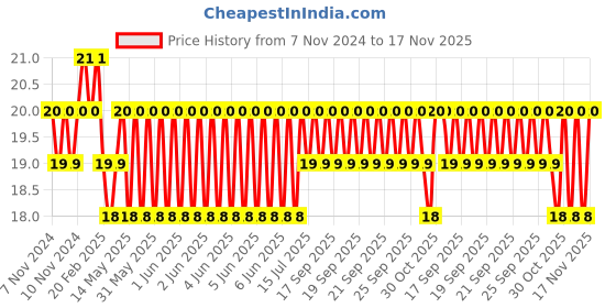 moglix.com Kobalt 6x1/4 inch Male Connector, ST-PC kobalt Price History Graph from 7 Nov 2024 to 17 Nov 2025