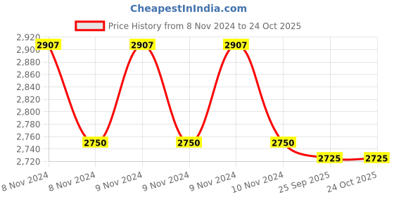 moglix.com Kodak Carestream 31x41mm 150 Pcs IOPA E-Speed Dental X-Ray Film kodak Price History Graph from 8 Nov 2024 to 24 Oct 2025