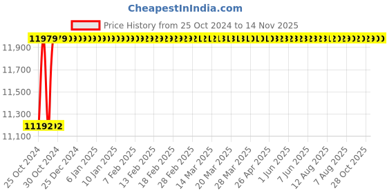 moglix.com Koel 0.5HP Single Phase Self Priming Automatic Pressure Booster Pump, MM1.2525.05.1.B1 koel Price History Graph from 25 Oct 2024 to 13 Nov 2025