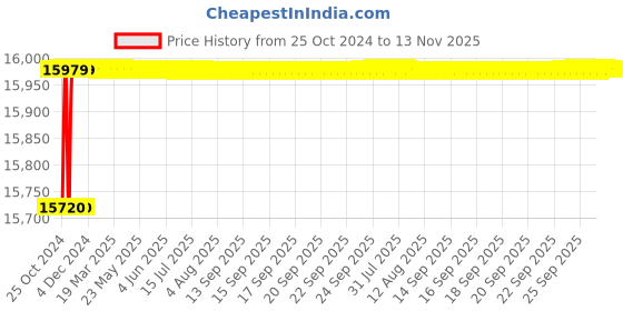 moglix.com Koel 1HP Single Phase Monoblock Centrifugal Pump, MB1.2525.01.10.HD koel Price History Graph from 25 Oct 2024 to 13 Nov 2025