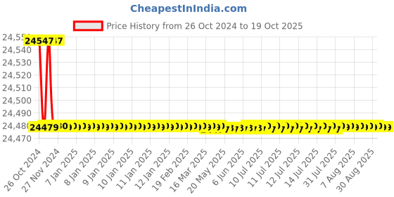 moglix.com Koel 3HP OWH-10 Horizontal Open Well Submersible Pump, OW1.5036.03.3.1 koel Price History Graph from 26 Oct 2024 to 19 Oct 2025