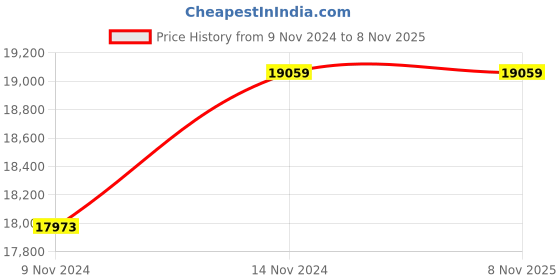 moglix.com KOEL 5HP OWH-18 Horizontal Open Well Submersible Pump, OW1.6550.03.3.11 koel Price History Graph from 9 Nov 2024 to 8 Nov 2025