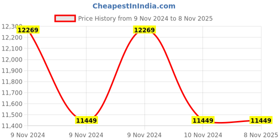 moglix.com Koel H427 1HP Single Phase Water Filled Submersible Pump koel Price History Graph from 9 Nov 2024 to 8 Nov 2025