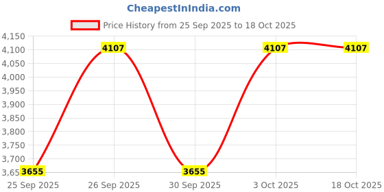 moglix.com Koel Minix 0.5HP Centrifugal Pump, MM1.2525.05.1.EL koel Price History Graph from 25 Sep 2025 to 18 Oct 2025