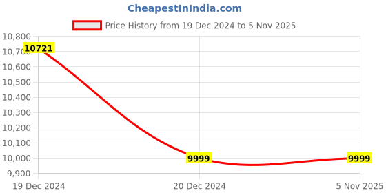 moglix.com Kohler Aleo Premium Chrome Polished Single Control Basin Faucet with Drain, 72275IN-4-CP kohler Price History Graph from 19 Dec 2024 to 3 Nov 2025