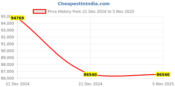 moglix.com Kohler Beitou Luxury Rose Gold 4 Way Hi-Flow Thermostatic Valve, 77236IN-RGD kohler Price History Graph from 21 Dec 2024 to 4 Nov 2025