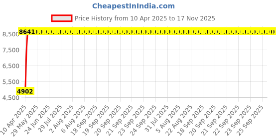 moglix.com Komfort 3 Pieces 7D Beige Foot Mat Set for Mahindra Marazzo komfort Price History Graph from 10 Apr 2025 to 16 Nov 2025