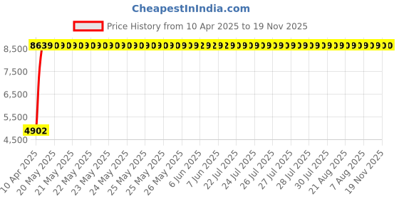 moglix.com Komfort 3 Pieces 7D Beige Foot Mat Set for Mahindra XUV500 komfort Price History Graph from 10 Apr 2025 to 18 Nov 2025