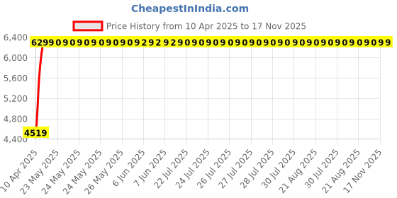 moglix.com Komfort 3 Pieces 7D Black Foot Mat Set for Maruti Suzuki Baleno New komfort Price History Graph from 10 Apr 2025 to 17 Nov 2025