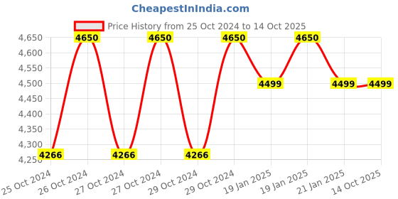 moglix.com Kortex 1800W 130bar Red High Pressure Car Washer Pump Set, KORTEX R5 kortex Price History Graph from 25 Oct 2024 to 14 Oct 2025