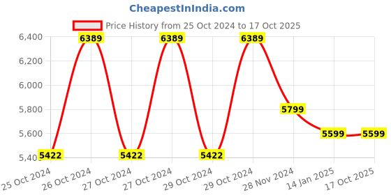 moglix.com Kortex 1800W 130bar Red High Pressure Car Washer Pump Set, KORTEX R5D kortex Price History Graph from 25 Oct 2024 to 16 Oct 2025