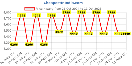 moglix.com Kortex 2600W Red Portable High Pressure Car Washer with All Accessories, KTX-R5 kortex Price History Graph from 26 Oct 2024 to 11 Oct 2025